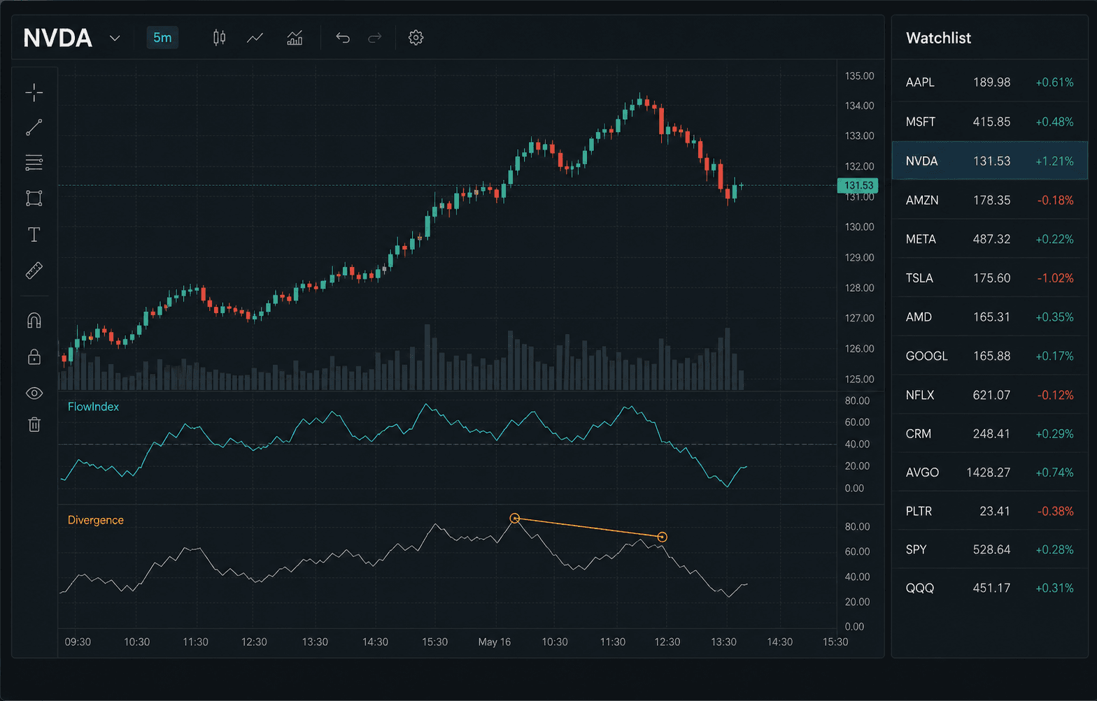 TradeCanvas workspace showing an NVDA candlestick chart, FlowIndex, divergence, and a watchlist